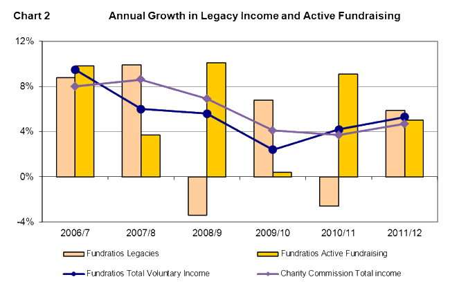 Growth in Legacy Income and Active Fundraising