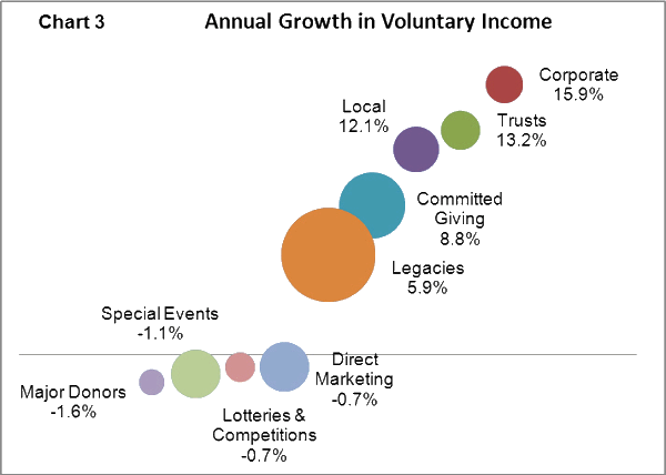 Annual Growth in Voluntary Income
