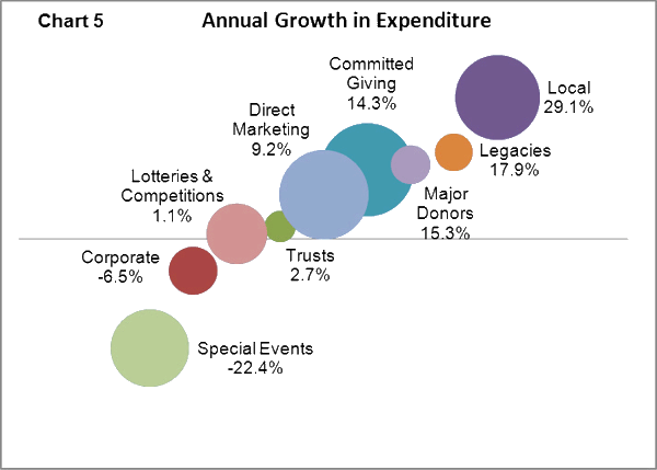 Annual Growth in Expenditure