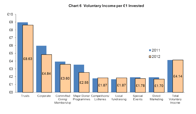 Voluntary Income per �1 invested