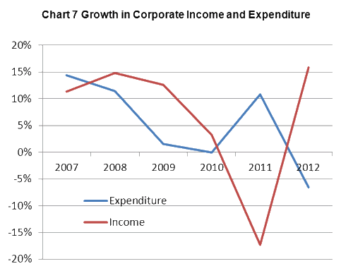 Growth in Corporate Income and Expenditure