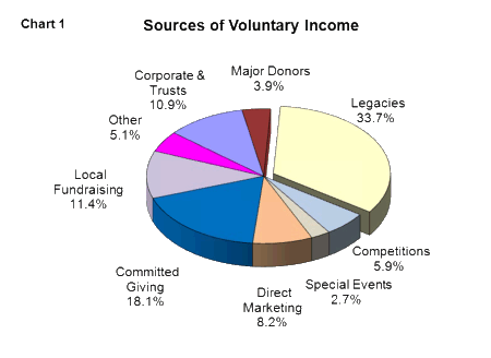 Main Sources of Voluntary Income