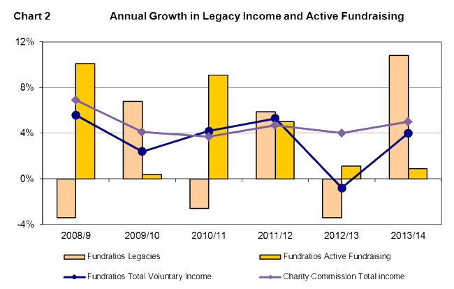 Growth in Legacy Income and Active Fundraising