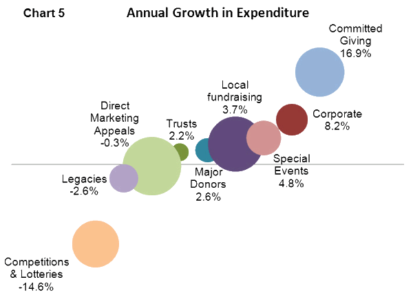Annual Growth in Expenditure