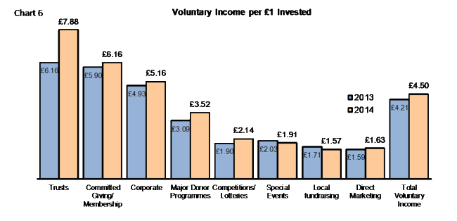 Voluntary Income per �1 invested