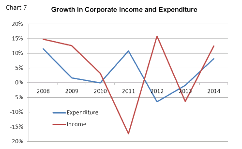 Growth in Corporate Income and Expenditure