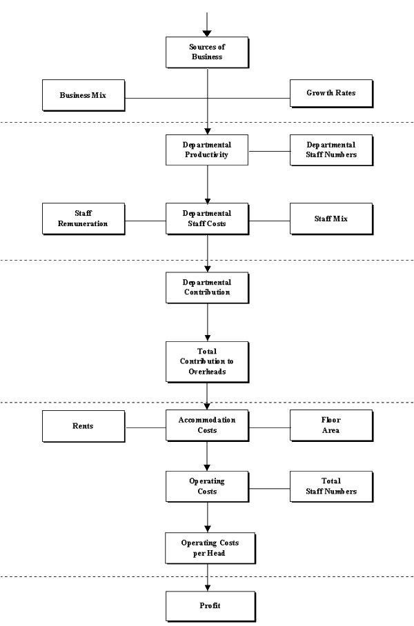 Performance Analysis Flowchart
