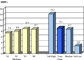 Net Profit per Partner
