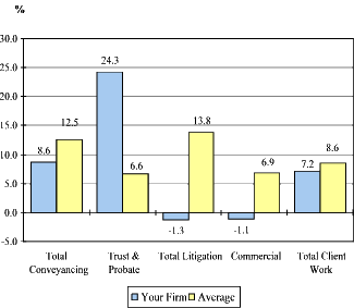 Revenue Growth